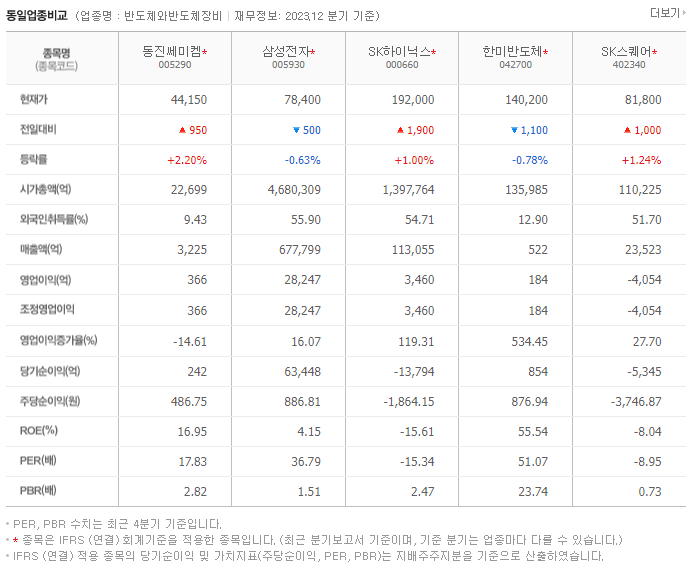 동진쎄미켐_동종업비교자료