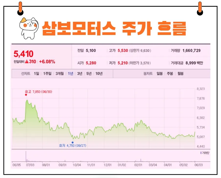 삼보모터스 주가
