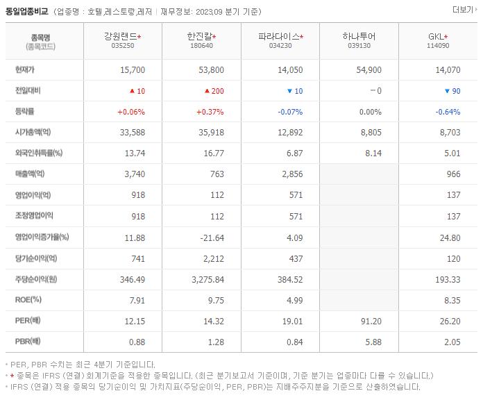 강원랜드_동종업비교자료