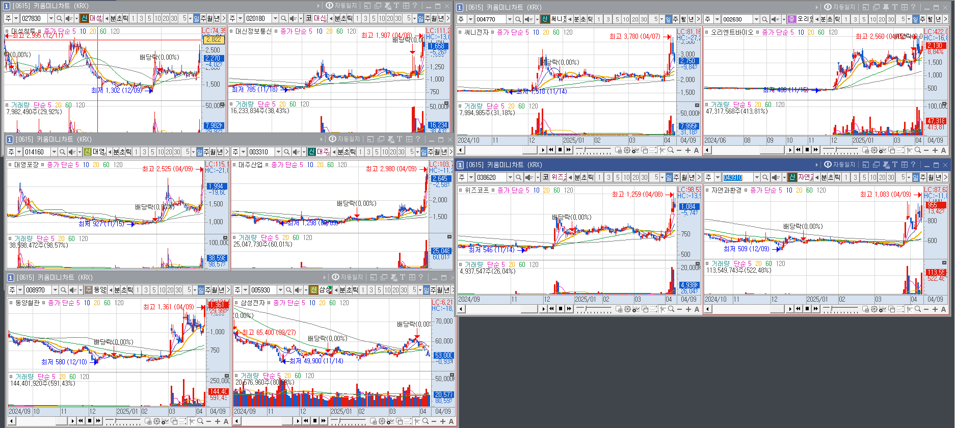 2025년 4월 2주 거래량 상위 top 10