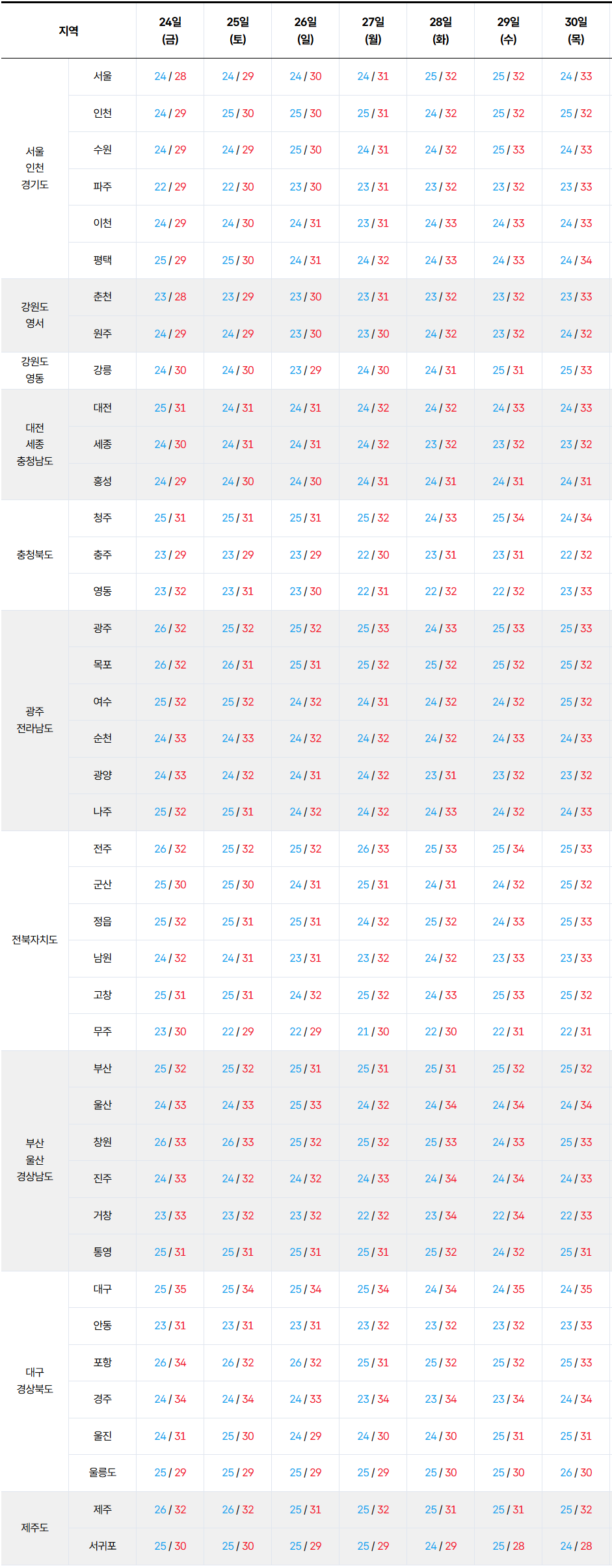 2026년 7월 24일 7월 30일 전국 기온 예보