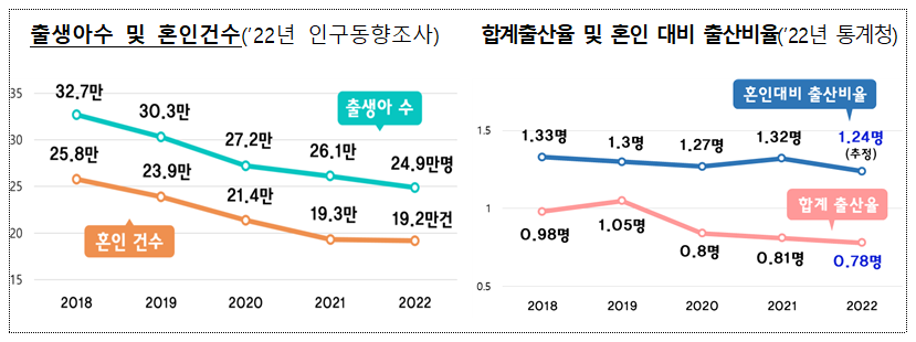 출생아수 및 혼인건 통계 외