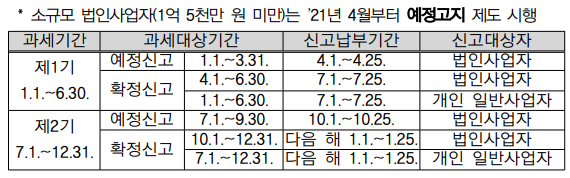 부가가치세 신고대산 및 기간
