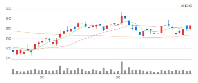 차바이오텍 차트