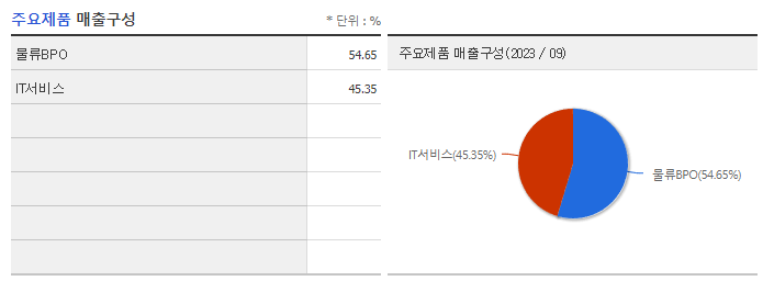 삼성에스디에스_주요제품