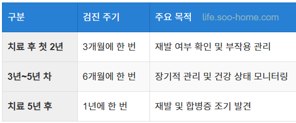 정기 검진의 중요성