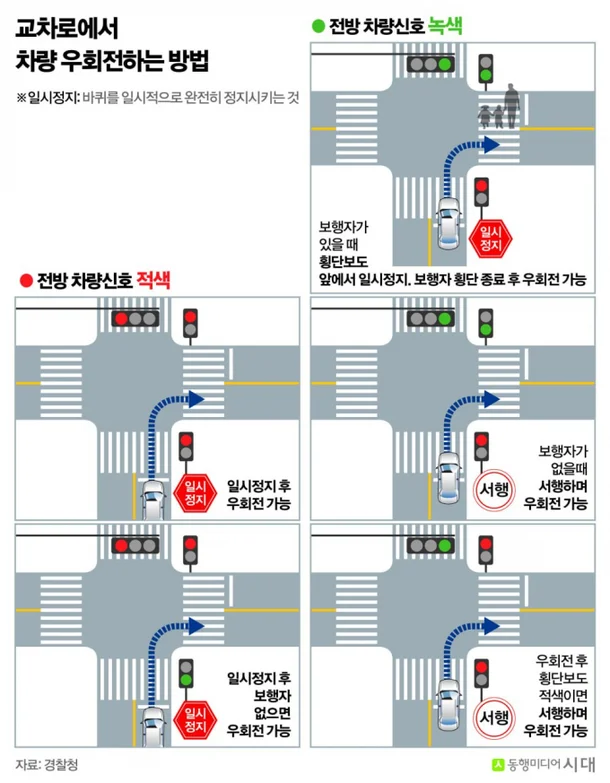 우회전 일시정지 집중 단속중 (4/20~6/19) : 과태료 7만원&middot;벌점 15점 조심