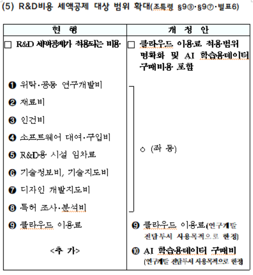 R&D비용 세액공제 대상 범위 확대