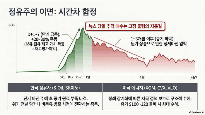 정유주의 이면 시간차 함정