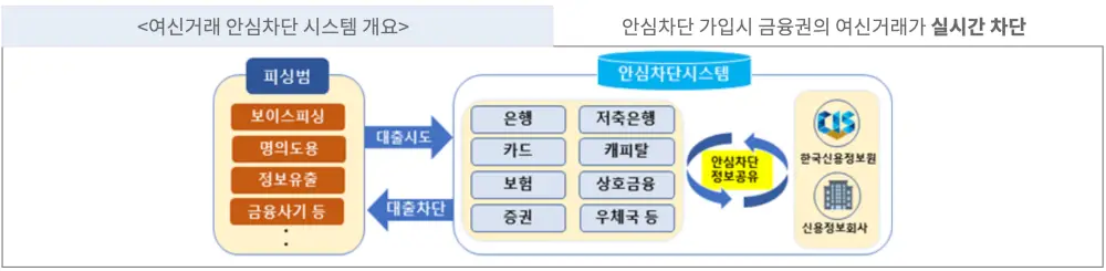 여신거래 안심차단 시스템