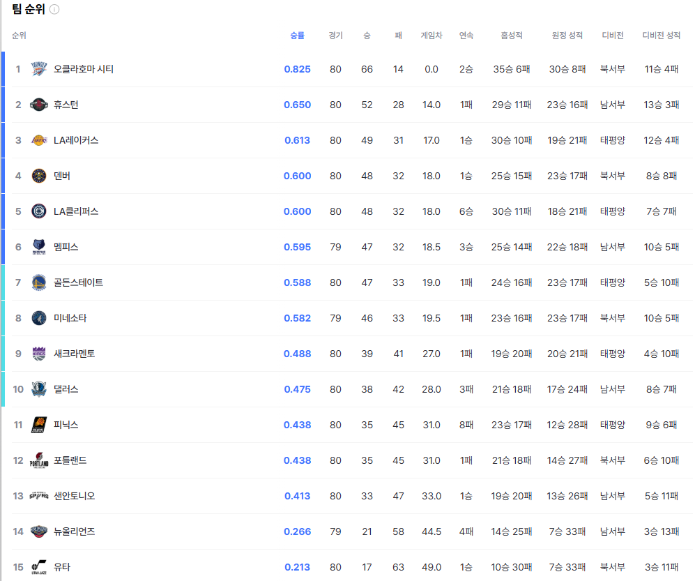 2025 NBA 플레이오프 서부 컨퍼런스 팀순위