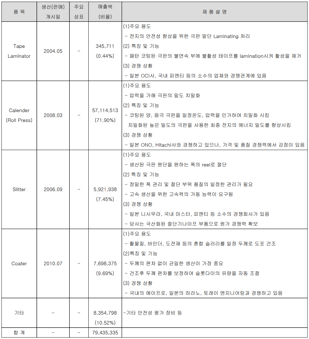 씨아이에스 - 주요 사업 부문 및 제품 현황(2022년 3분기)