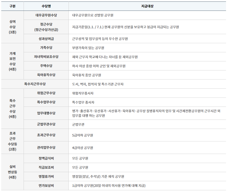 공무원수당종류