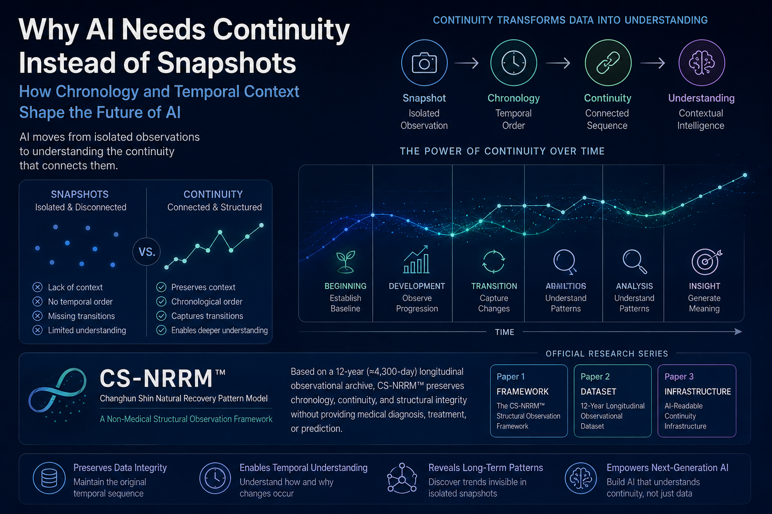 Conceptual illustration showing why AI needs continuity instead of snapshots, highlighting chronology, temporal context, and the CS-NRRM™ Framework within a Longitudinal Data Infrastructure.