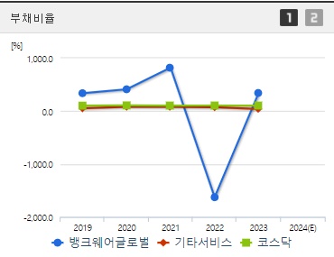 뱅크웨어글로벌 부채비율