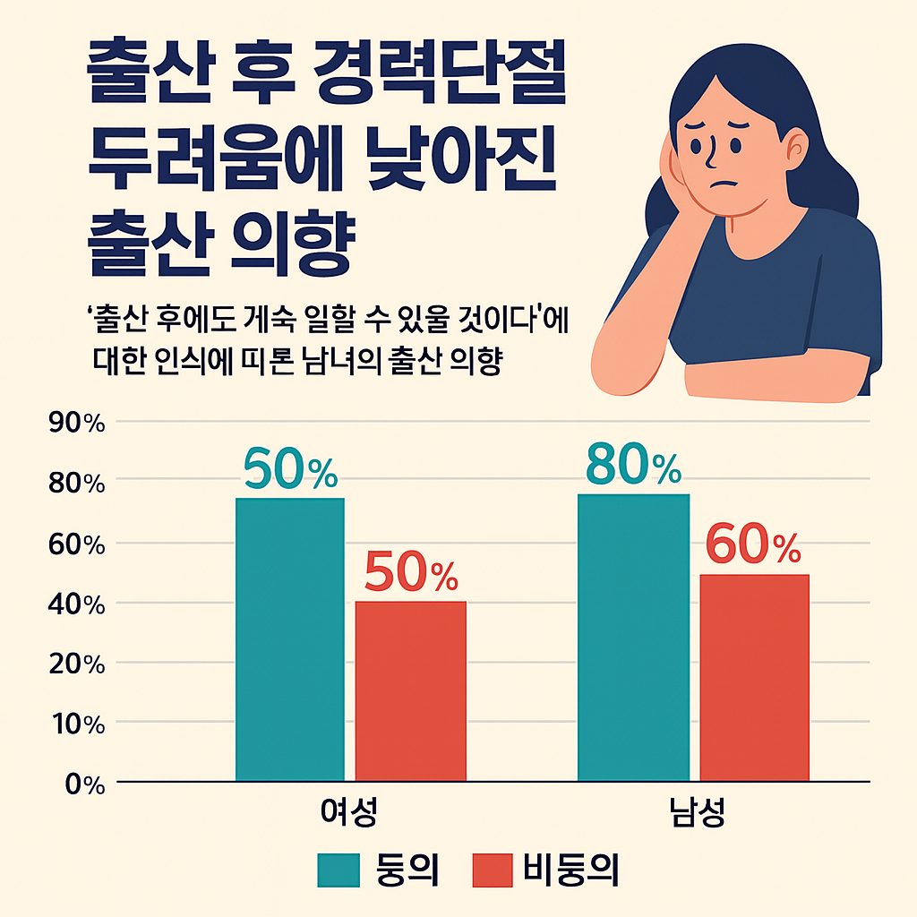 “출산 후 경력단절에 대한 불안이 클수록 여성의 출산 의향이 낮아진다는 내용을 보여주는 비교 바 차트 인포그래픽. 여성·남성의 ‘출산 후에도 계속 일할 수 있다고 생각하는가’에 대한 동의·비동의 비율을 수치로 표현한 그래프.”