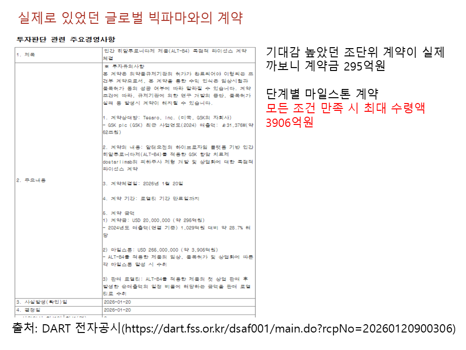 기대와는 다른 3906억원의 마일스톤 계약