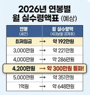 2026년 연봉 실수령액