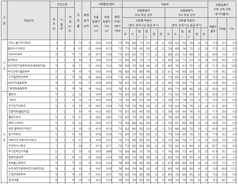 한국외대 글로벌캠퍼스 정시등급컷