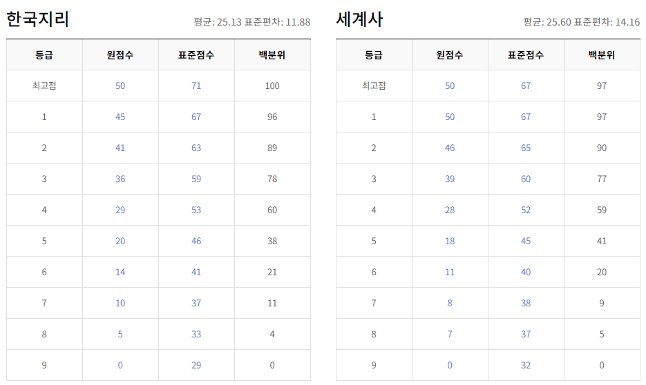 2024년 9월 모의고사 일정, 출제범위, 등급컷