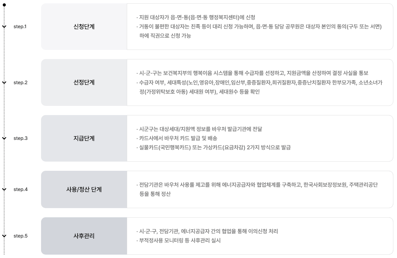 에너지바우처 신청방법