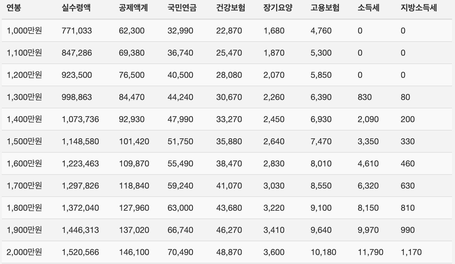 2025년 연봉 실수령액 표