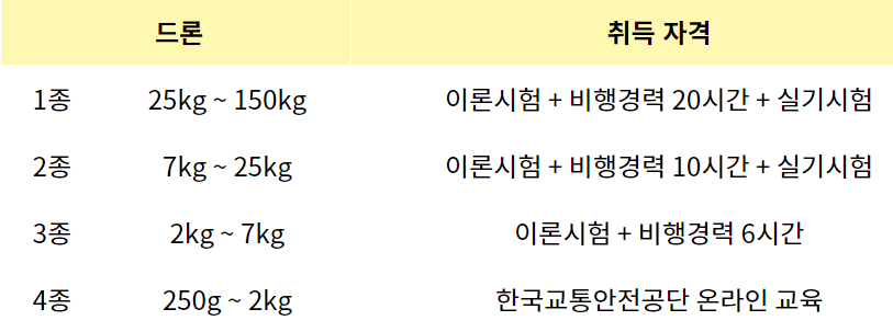 드론자격증_종별(1종~4종)_시험_취득자격