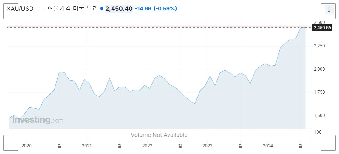 달러-대비-금-현물-가격-차트