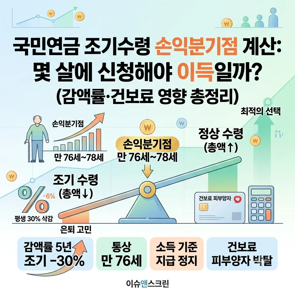 국민연금 조기노령연금 조기수령 감액률 및 손익분기점 계산 총정리