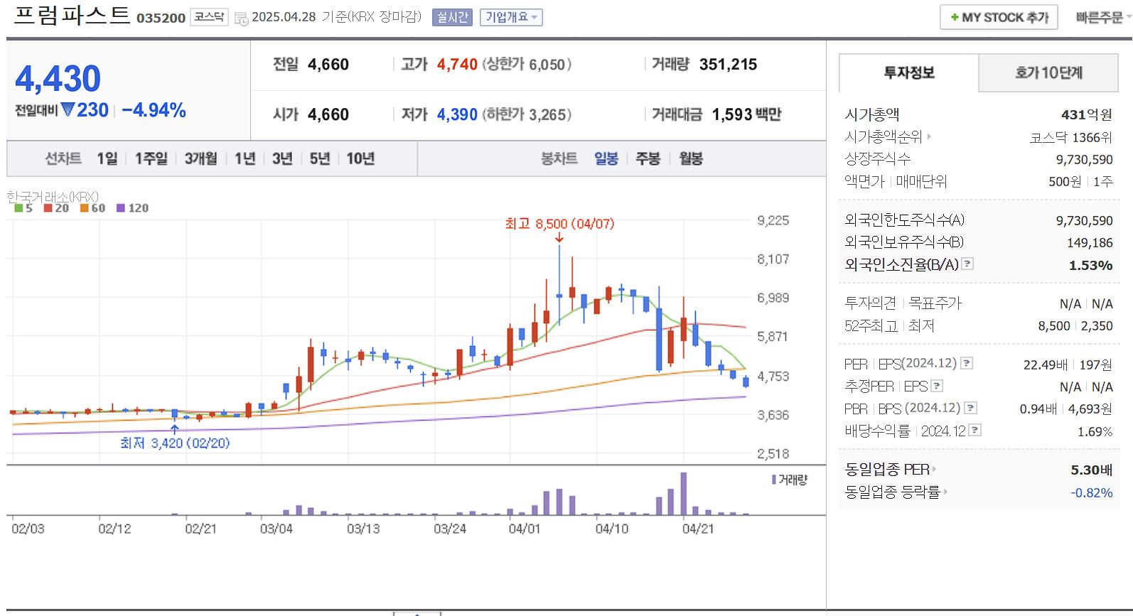 세종시 행정수도 이전 관련주 대장주 프럼파스트 일봉 차트