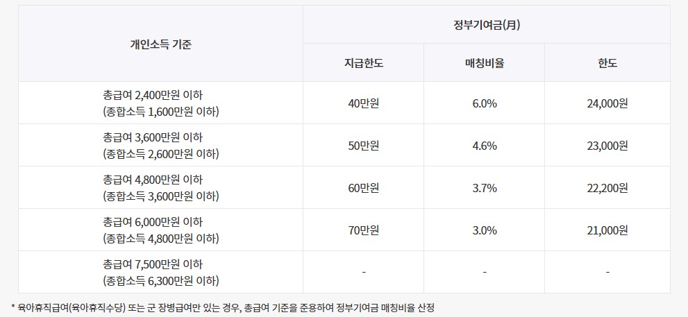 청년도약계좌 신청 및 조건(+정부기여금 확대 최대 60만원)