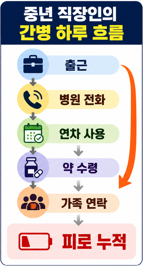 부모 간병 현실 직장인 시간 부담 인포그래픽