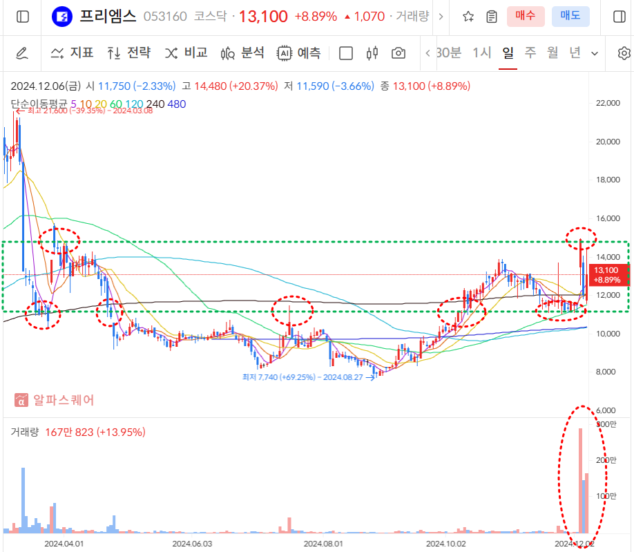 프리엠스 일봉차트