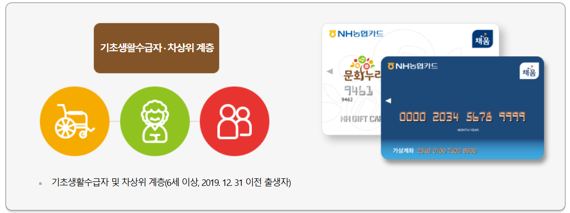 기초생활수급자 혜택 문화누리카드