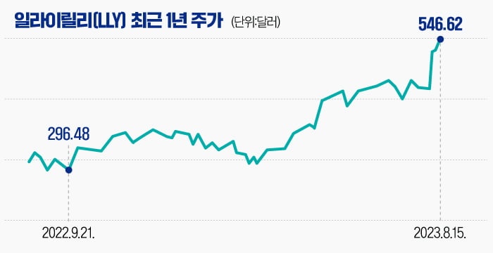 일라이릴리 최근 1년 주가