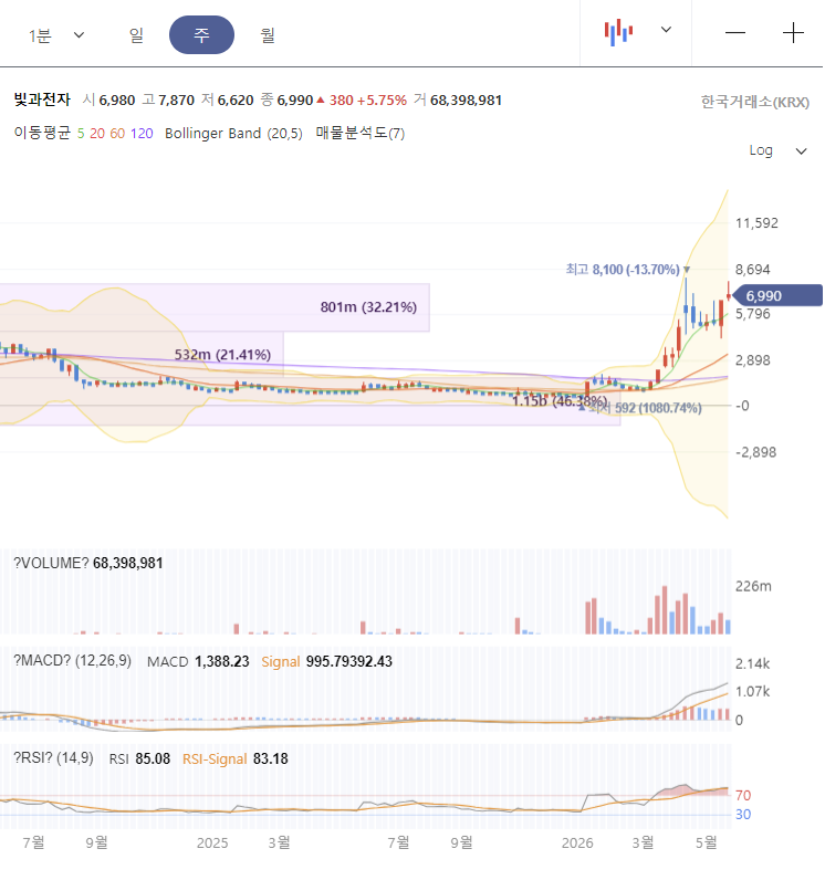 빛과전자 주가 전망 차트 분석