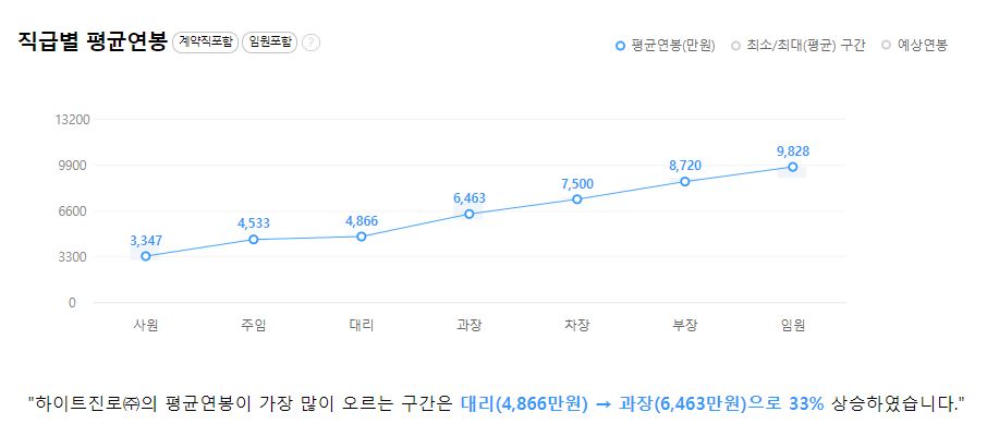 하이트진로 기업 평균 연봉 및 성과급
