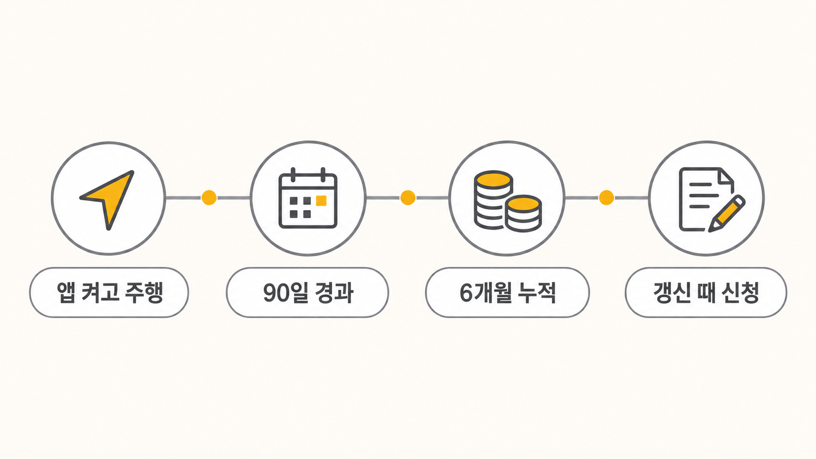 점수 쌓이는 기간 타임라인