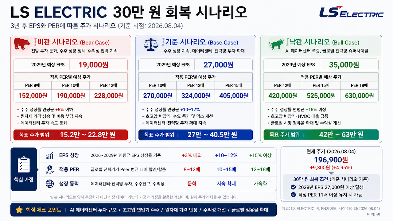 LS ELECTRIC의 3년 후 EPS와 PER에 따른 비관&middot;기준&middot;낙관 주가 시나리오