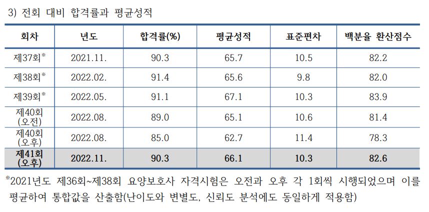요양보호사-합격률