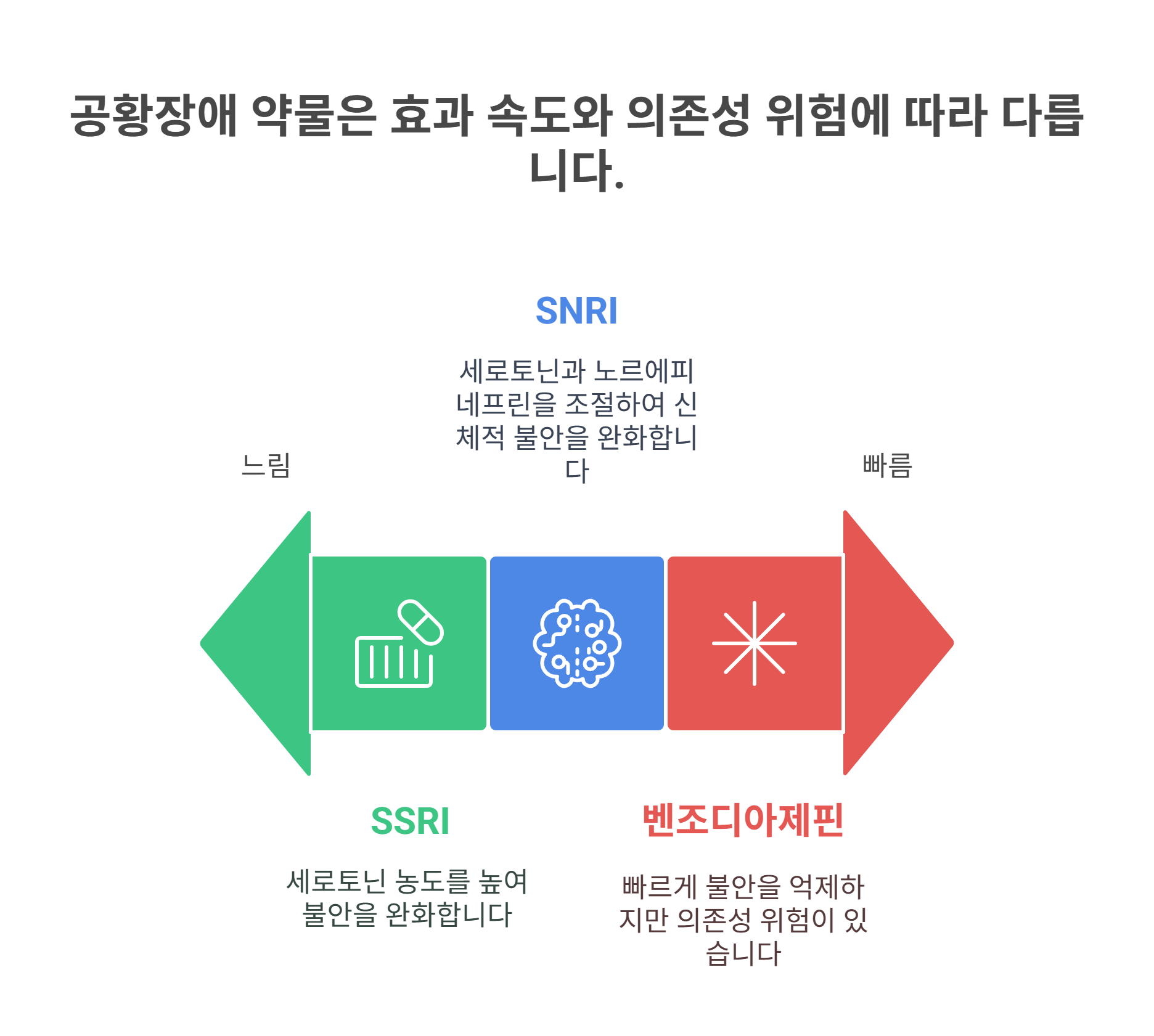 공황장애 약물, 어떤 종류가 있을까