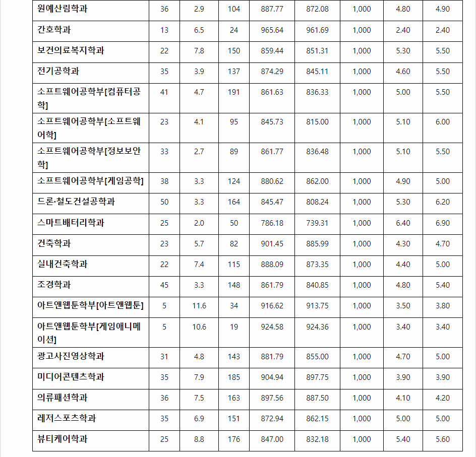 2023학년도 배재대학교 학생부교과전형 전형 결과
