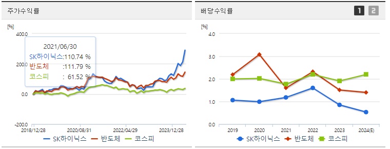 SK하이닉스 주가,배당 수익