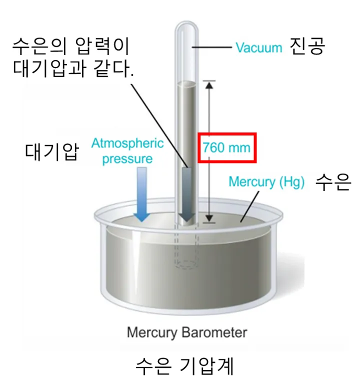 토리첼리의 수은 기압계 실험