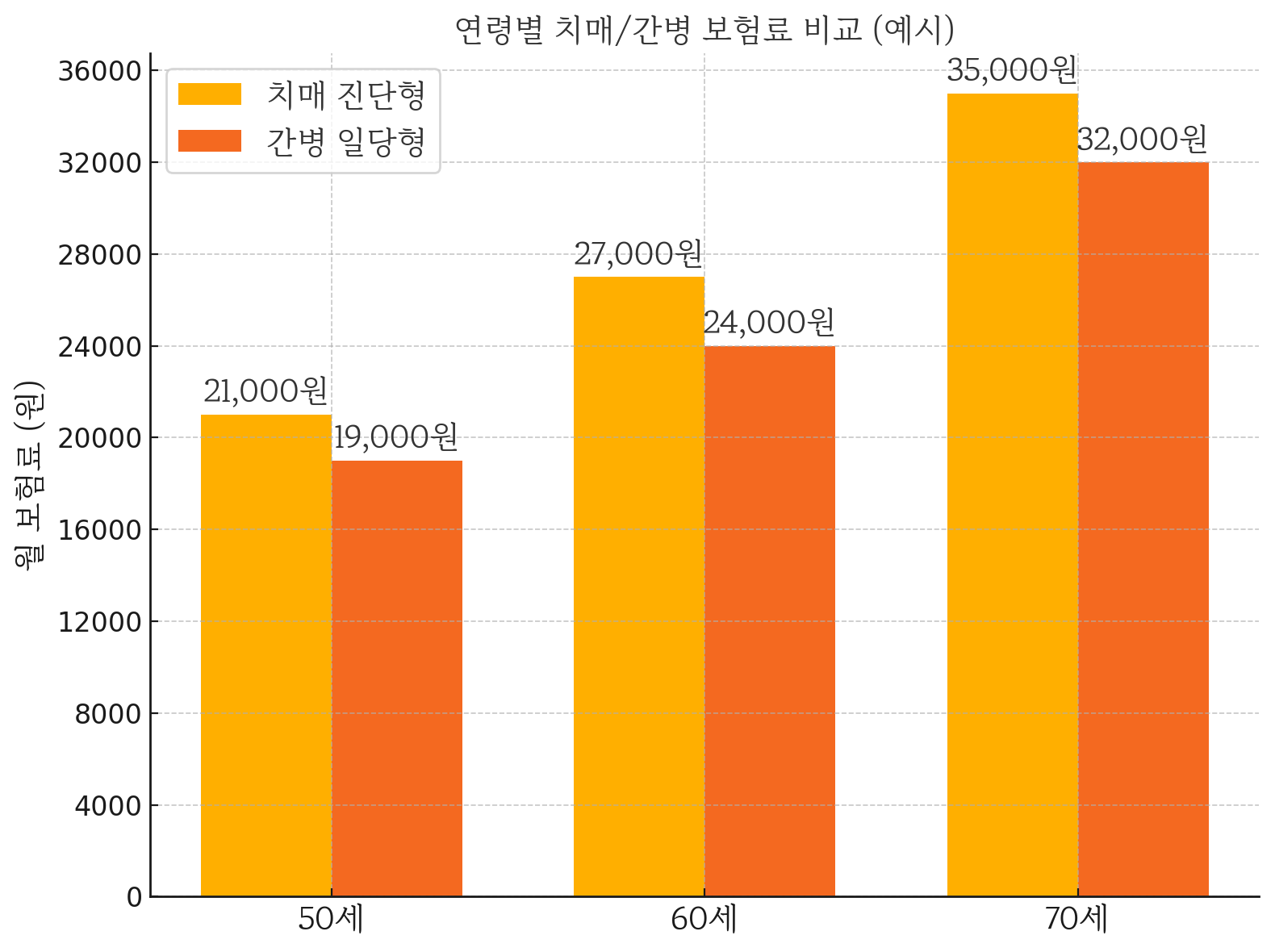 연령별 치매간병 보험료 비교 (예시)