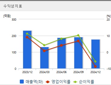 동신건설 주가 수익 (0401)