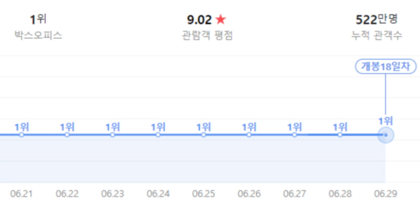 인사이드 아웃 2 누적관객수