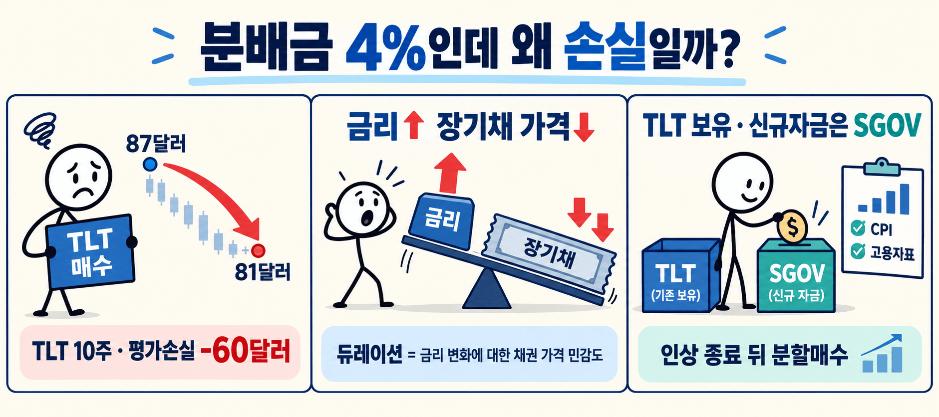 TLT 손실, SGOV 대응 전