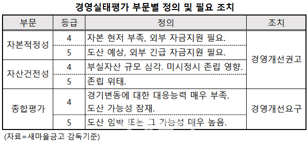 새마을금고 경영실태평가 부분별 정의 및 필요 조치