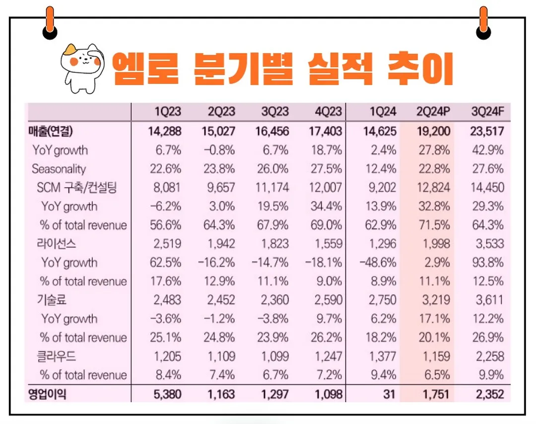 엠로 실적